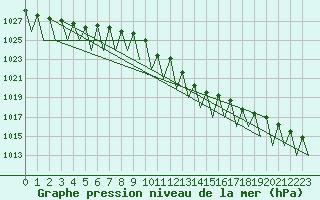 Courbe de la pression atmosphrique pour Luxembourg (Lux)