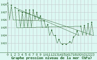 Courbe de la pression atmosphrique pour Saarbruecken / Ensheim