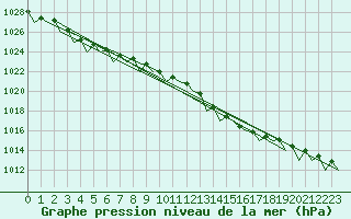 Courbe de la pression atmosphrique pour Dublin (Ir)