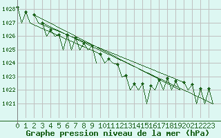 Courbe de la pression atmosphrique pour Maastricht / Zuid Limburg (PB)