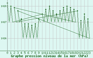 Courbe de la pression atmosphrique pour Cork Airport