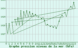 Courbe de la pression atmosphrique pour Dresden-Klotzsche