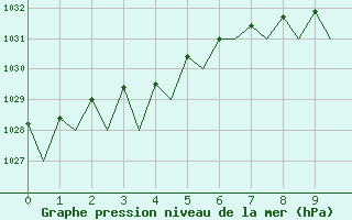 Courbe de la pression atmosphrique pour Beauvechain (Be)