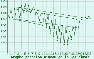 Courbe de la pression atmosphrique pour Vitoria