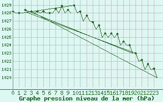 Courbe de la pression atmosphrique pour Schaffen (Be)