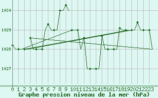 Courbe de la pression atmosphrique pour Thessaloniki Airport