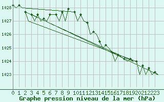 Courbe de la pression atmosphrique pour Schaffen (Be)