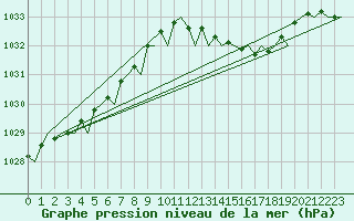 Courbe de la pression atmosphrique pour London / Heathrow (UK)