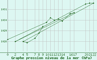 Courbe de la pression atmosphrique pour Sint Katelijne-waver (Be)