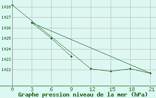 Courbe de la pression atmosphrique pour Reboly