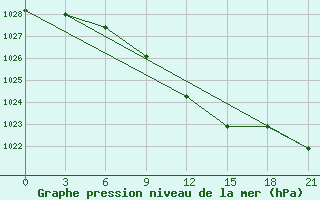 Courbe de la pression atmosphrique pour Suhinici