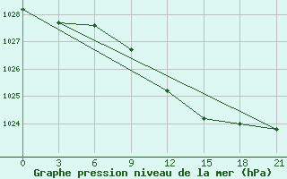 Courbe de la pression atmosphrique pour Taipak