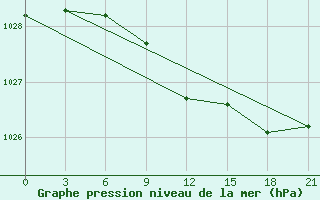 Courbe de la pression atmosphrique pour Kalac