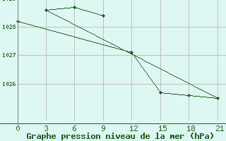 Courbe de la pression atmosphrique pour Padany