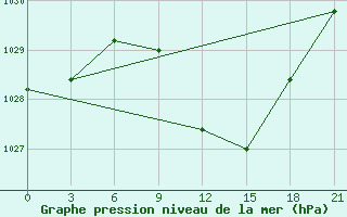 Courbe de la pression atmosphrique pour Komrat