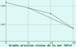 Courbe de la pression atmosphrique pour Valaam Island