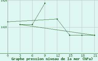 Courbe de la pression atmosphrique pour Klaipeda