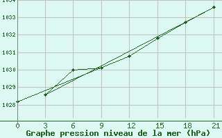 Courbe de la pression atmosphrique pour El