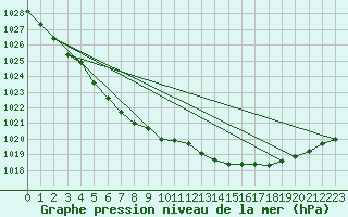 Courbe de la pression atmosphrique pour Cap de la Hve (76)