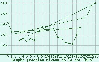 Courbe de la pression atmosphrique pour Selonnet (04)