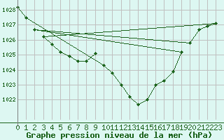 Courbe de la pression atmosphrique pour Biscarrosse (40)