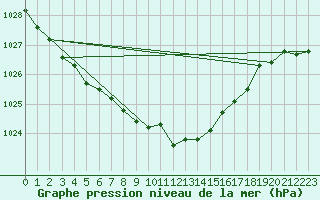 Courbe de la pression atmosphrique pour Pelkosenniemi Pyhatunturi