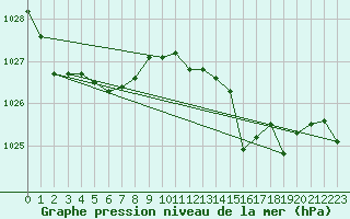 Courbe de la pression atmosphrique pour Mont-de-Marsan (40)