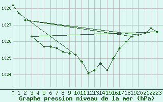 Courbe de la pression atmosphrique pour Feistritz Ob Bleiburg