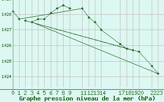 Courbe de la pression atmosphrique pour Sint Katelijne-waver (Be)