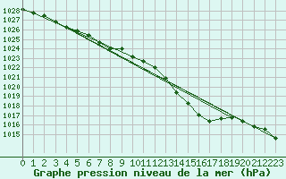 Courbe de la pression atmosphrique pour Orlans (45)