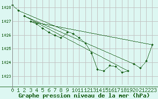 Courbe de la pression atmosphrique pour Grimentz (Sw)