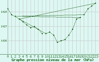 Courbe de la pression atmosphrique pour Nuerburg-Barweiler