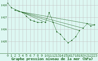 Courbe de la pression atmosphrique pour Pointe de Chassiron (17)