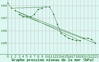 Courbe de la pression atmosphrique pour Cap Corse (2B)