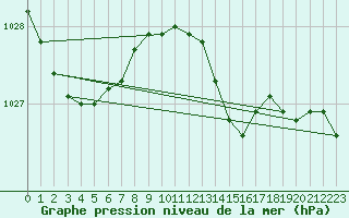 Courbe de la pression atmosphrique pour Olands Sodra Udde