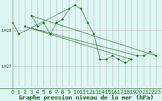 Courbe de la pression atmosphrique pour Larkhill