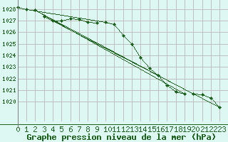 Courbe de la pression atmosphrique pour Brigueuil (16)