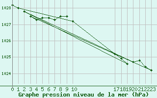 Courbe de la pression atmosphrique pour Johnstown Castle