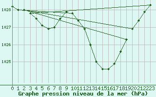 Courbe de la pression atmosphrique pour Eygliers (05)