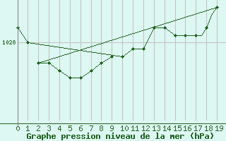 Courbe de la pression atmosphrique pour Baker Lake, N. W. T.