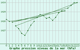 Courbe de la pression atmosphrique pour Ile du Levant (83)