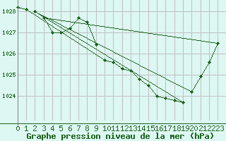Courbe de la pression atmosphrique pour Saint-Girons (09)