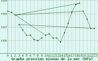 Courbe de la pression atmosphrique pour Fahy (Sw)