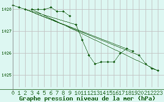 Courbe de la pression atmosphrique pour Murted Tur-Afb