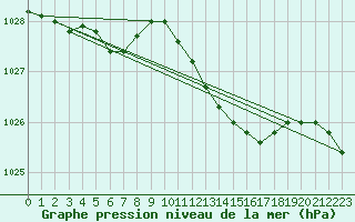 Courbe de la pression atmosphrique pour Abbeville (80)