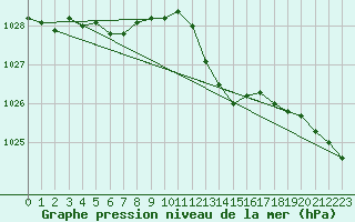 Courbe de la pression atmosphrique pour Dolembreux (Be)