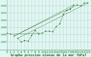 Courbe de la pression atmosphrique pour Leiser Berge