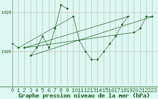 Courbe de la pression atmosphrique pour Deuselbach