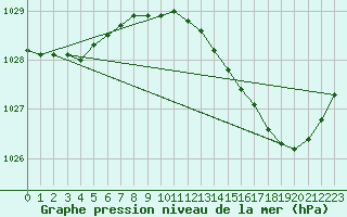 Courbe de la pression atmosphrique pour Cazaux (33)