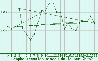 Courbe de la pression atmosphrique pour Hyres (83)